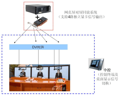 網(wǎng)真錄播系統(tǒng)方案中的矩陣系統(tǒng)設計
