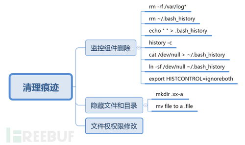 ATT&CK矩陣視角下的Linux系統安全實踐與矩陣化防護系統構建
