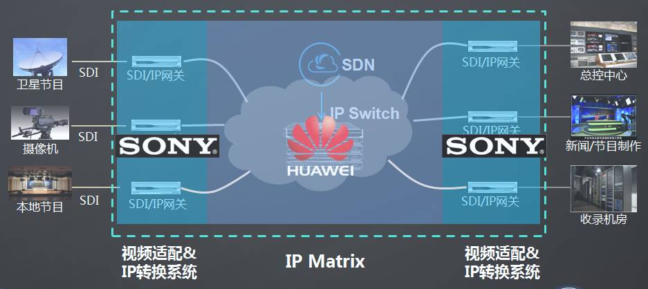 華為與Sony強強聯(lián)合 CloudFabric網(wǎng)絡(luò)矩陣系統(tǒng)，驅(qū)動媒資系統(tǒng)邁向全IP化新紀(jì)元